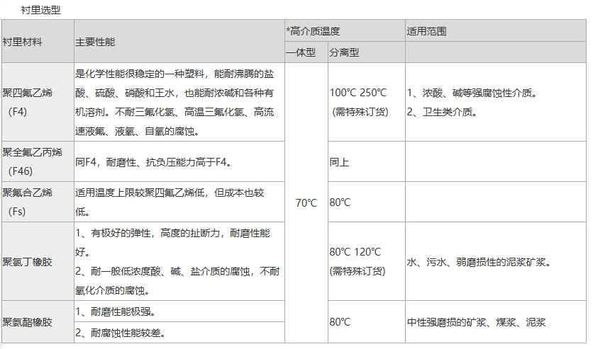 電磁流量計(jì)襯里材料